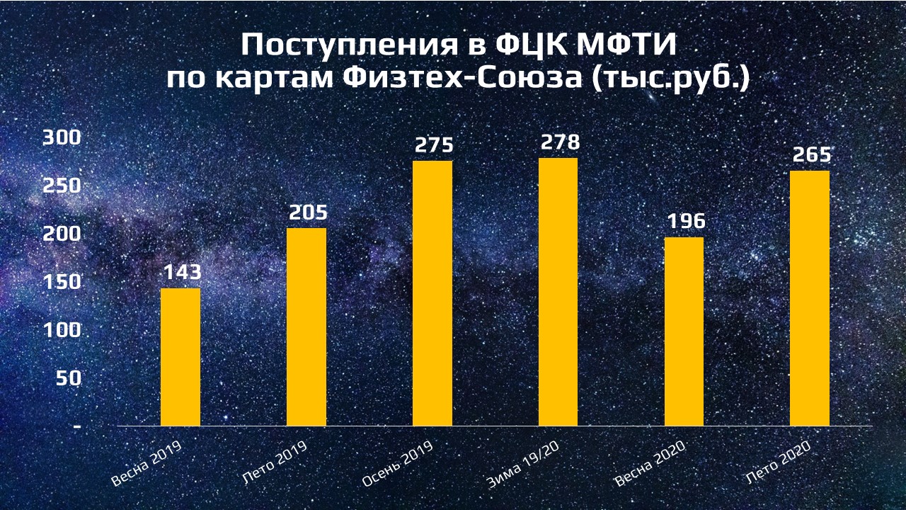 Оформи карту участника Физтех-Союза от Тинькофф - Физтех-Союз