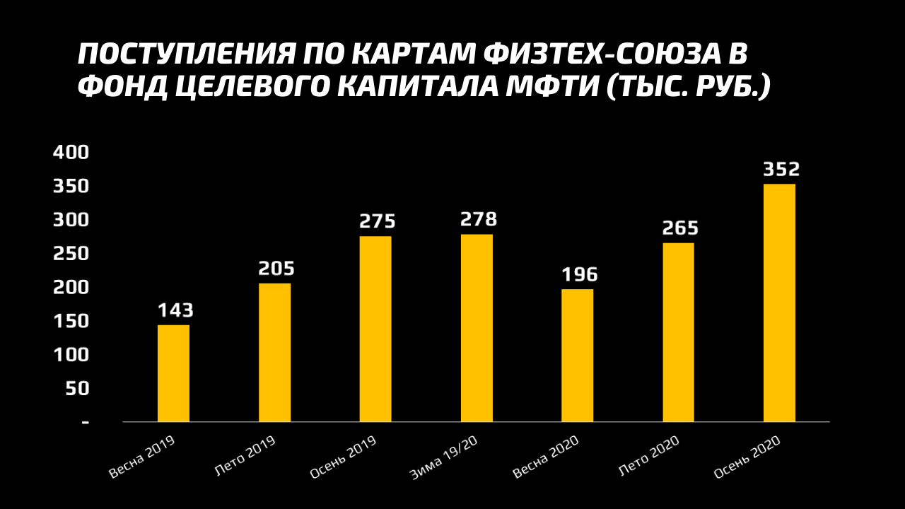 Мфти бюджет. МФТИ тинькофф. Студенты Физтеха. Физтех Союз. Физтех Союз тинькофф.