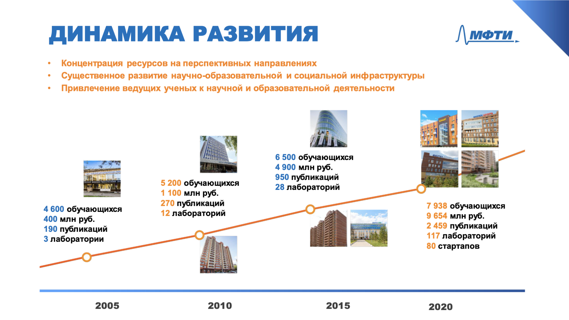 Опубликован отчет о работе в 2020 и планы стратегического развития МФТИ -  Физтех-Союз